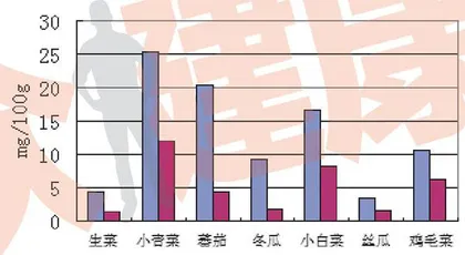 科学实验告诉你,怎么吃蔬菜补维C