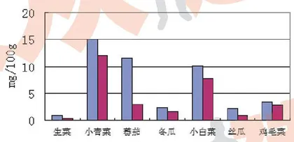 科学实验告诉你,怎么吃蔬菜补维C