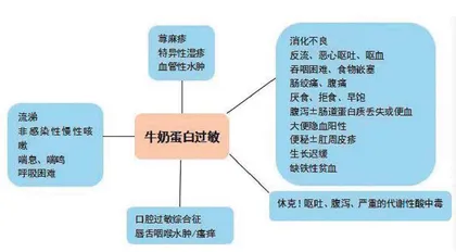 宝贝真是牛奶过敏吗