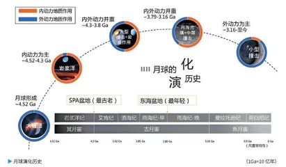多模态模型:透视月球演化的奥秘1
