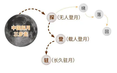 揽月逐梦 于苍穹下起航
