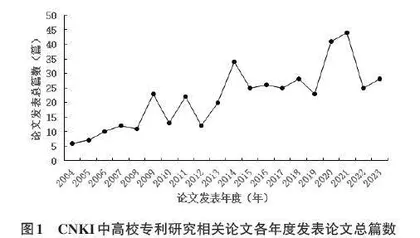 基于CiteSpace的我国高校专利研究进展知识图谱分析