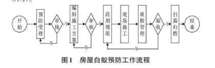 基于工作流技术的房屋白蚁防治管理系统的设计与实现