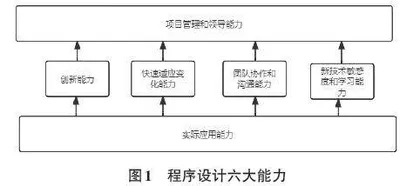 新质生成力背景下程序设计能力评价体系及可视化研究