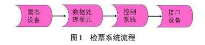 城市轨道交通车站检票系统配置优化研究