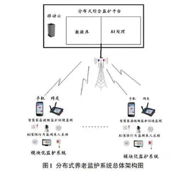 基于大数据的分布式养老监护系统架构设计