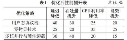 网络协议栈优化与数据传输效率提升研究