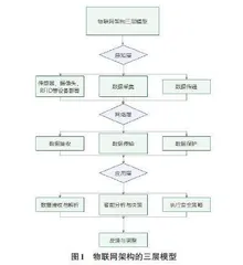 基于物联网的智能家居安全系统研究