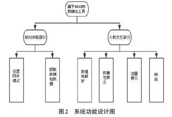 基于NDIS的数据包分析工具的实现