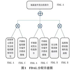 基于非相似架构的民机起落架收放控制单元设计研究
