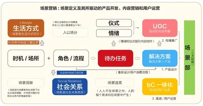 场景营销思辨