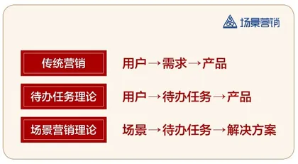 场景营销思辨1