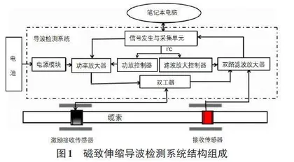磁致伸缩导波技术在海上石油管道检测中的应用