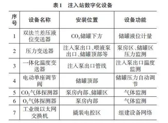 CCUS数字化建设现状与智能化发展展望