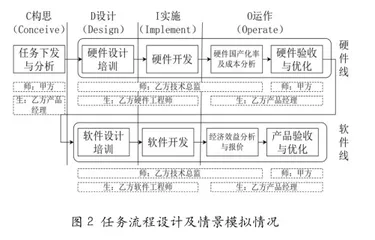 面向应用型人才培养的电信类实践课程教学设计2