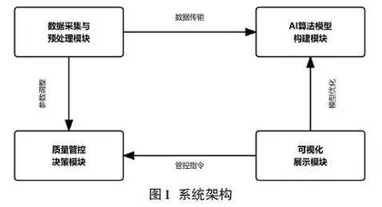 基于AI的电子制造业质量管控体系智能化升级系统设计