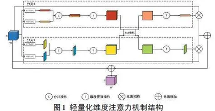 面向火焰检测的轻量化维度注意力卷积YOLOv5s方法