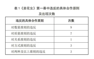 会话含义视角下《卖花女》人物对话两汉译本的对比分析