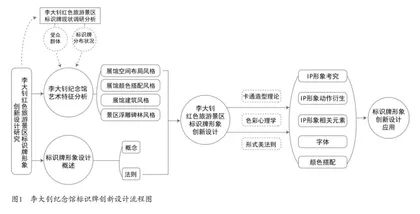 李大钊纪念馆标识牌形象创新设计