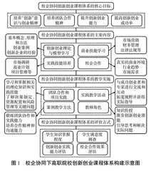 校企协同下高职院校创新创业课程体系构建研究