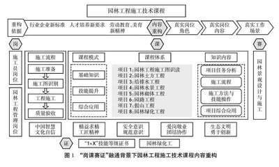“岗课赛证”融通背景下园林工程施工技术课程改革与实践
