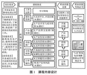 “岗课赛证”视阈下跨境电商实务课程的改革与实践