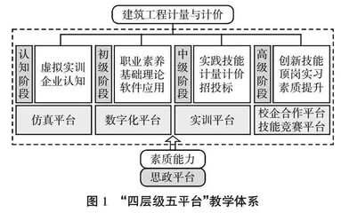 CDIO理念下高职建筑工程计量与计价双线混融教学研究