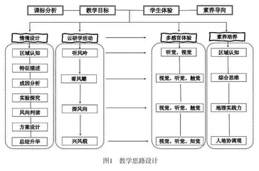 基于多感官体验的高中地理云研学实践探究