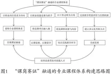 “课岗赛证”融通育人模式下高职安全防范技术专业课程体系的构建研究