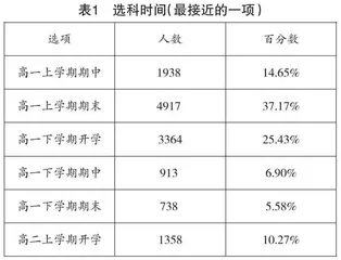 新高考“3+1+2”选科模式的现状与对策
