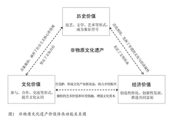 非物质文化遗产在博物馆中的展示与活化利用
