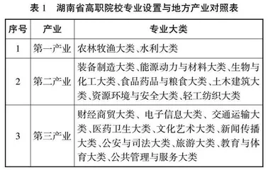湖南省高等职业教育专业结构与产业适配性分析