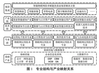 江苏职业教育物联网专业链与产业链对接的实践研究