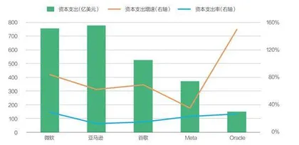 微软算力投资主动踩刹车3