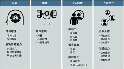 系统初探：美空军特种作战部队训练指标1