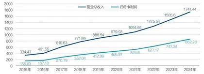 营收与净利润双创历史新高,贵州茅台以不变应万变1