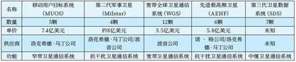 美太空军传输层卫星发展策略分析2