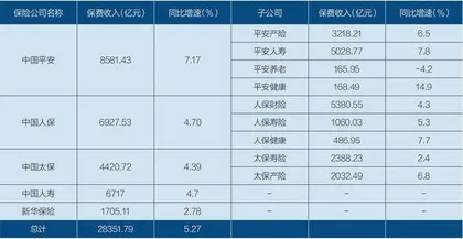 上市险企寻求保费新“增长极”