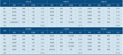 上市险企寻求保费新“增长极”2