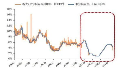美联储货币政策中介目标的转变1