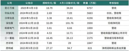应尽快完善第二类限制性股票制度