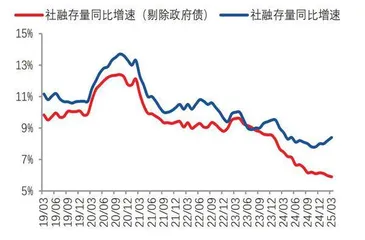 社融信贷增长超预期恢复　稳增长强化银行顺周期逻辑