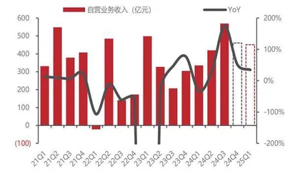 上市券商业绩增长仍具备较强确定性