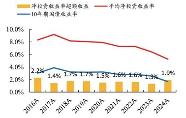 险企高股息资产和长期股权投资可期