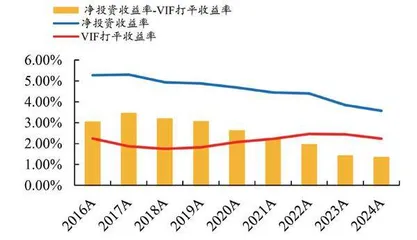 险企高股息资产和长期股权投资可期1