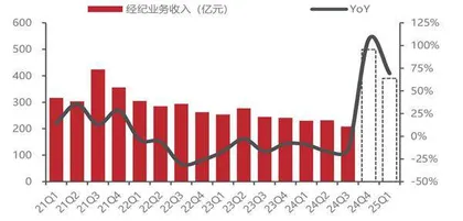 上市券商业绩增长仍具备较强确定性2