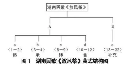 浅析湖南民歌《放风筝》的艺术特征 