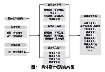 基于地域特色的道路景观设计实践