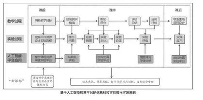 基于人工智能平台的信息科技实验教学设计与实施