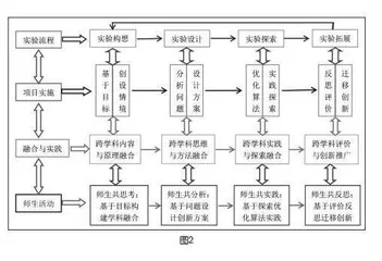 “教-学-评”一致性视角下信息科技跨学科实验教学的 育人模式、实践路径及教学审视
